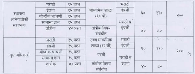Nagpur Mahanagarpalika Bharti Exam Pattern 2
