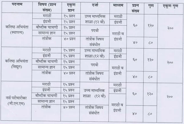 Nagpur Mahanagarpalika Bharti Exam Pattern