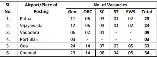 AAICLAS Recruitment 2025 Vacancy Details