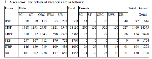 SSC GD 2025-26 Total Vacancy
